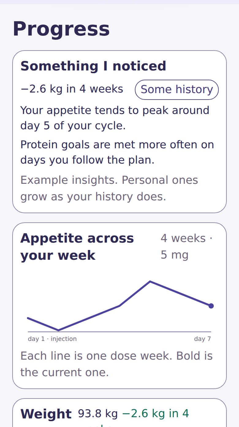 The Zorya Progress screen showing weight change and appetite trends